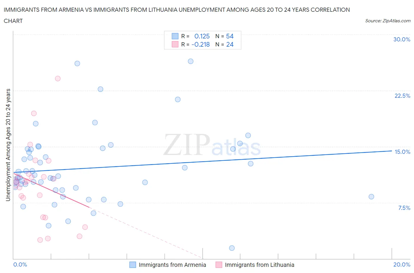 Immigrants from Armenia vs Immigrants from Lithuania Unemployment Among Ages 20 to 24 years