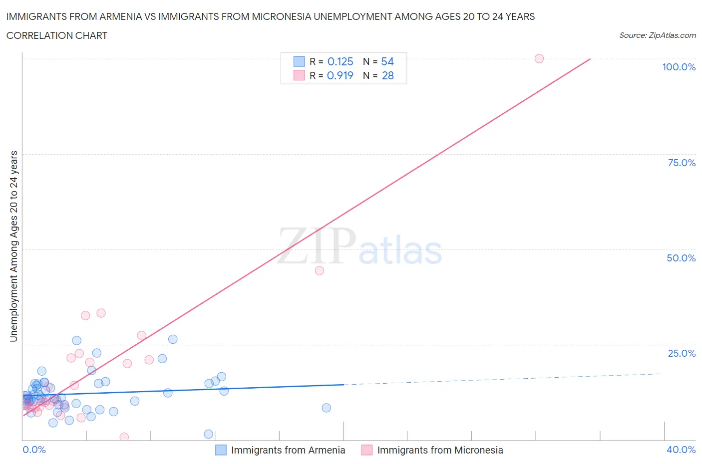 Immigrants from Armenia vs Immigrants from Micronesia Unemployment Among Ages 20 to 24 years