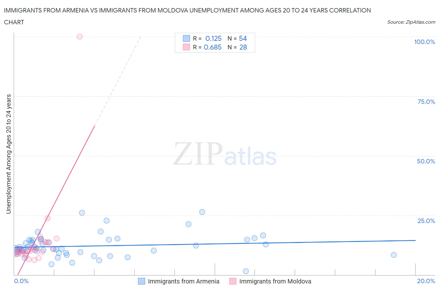 Immigrants from Armenia vs Immigrants from Moldova Unemployment Among Ages 20 to 24 years