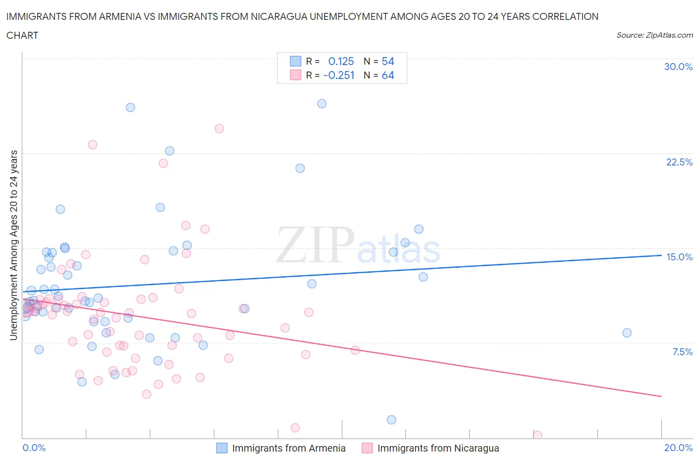 Immigrants from Armenia vs Immigrants from Nicaragua Unemployment Among Ages 20 to 24 years