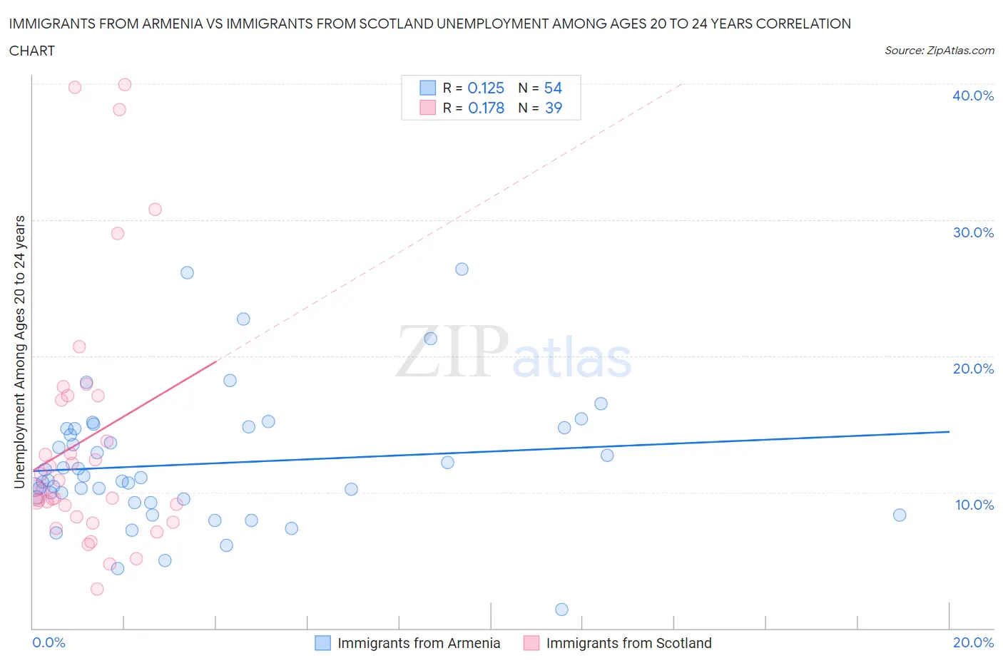 Immigrants from Armenia vs Immigrants from Scotland Unemployment Among Ages 20 to 24 years