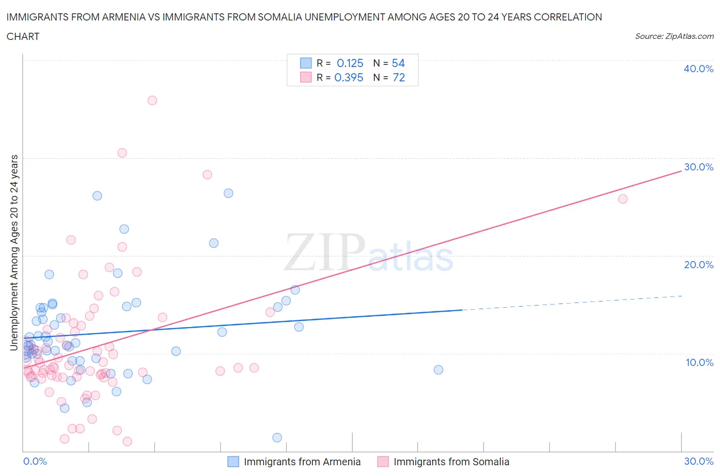 Immigrants from Armenia vs Immigrants from Somalia Unemployment Among Ages 20 to 24 years