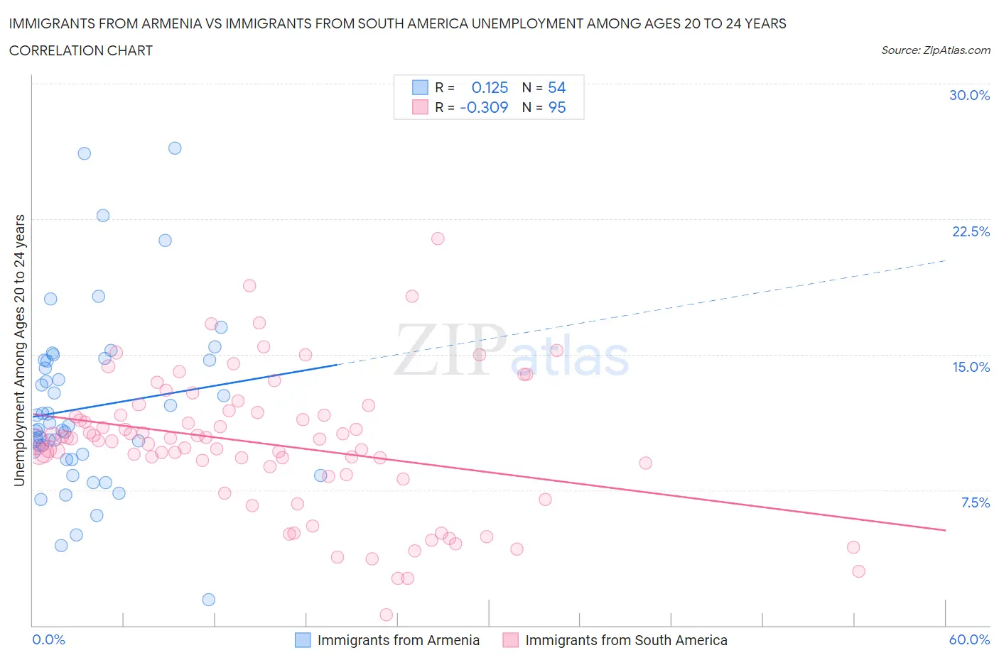 Immigrants from Armenia vs Immigrants from South America Unemployment Among Ages 20 to 24 years
