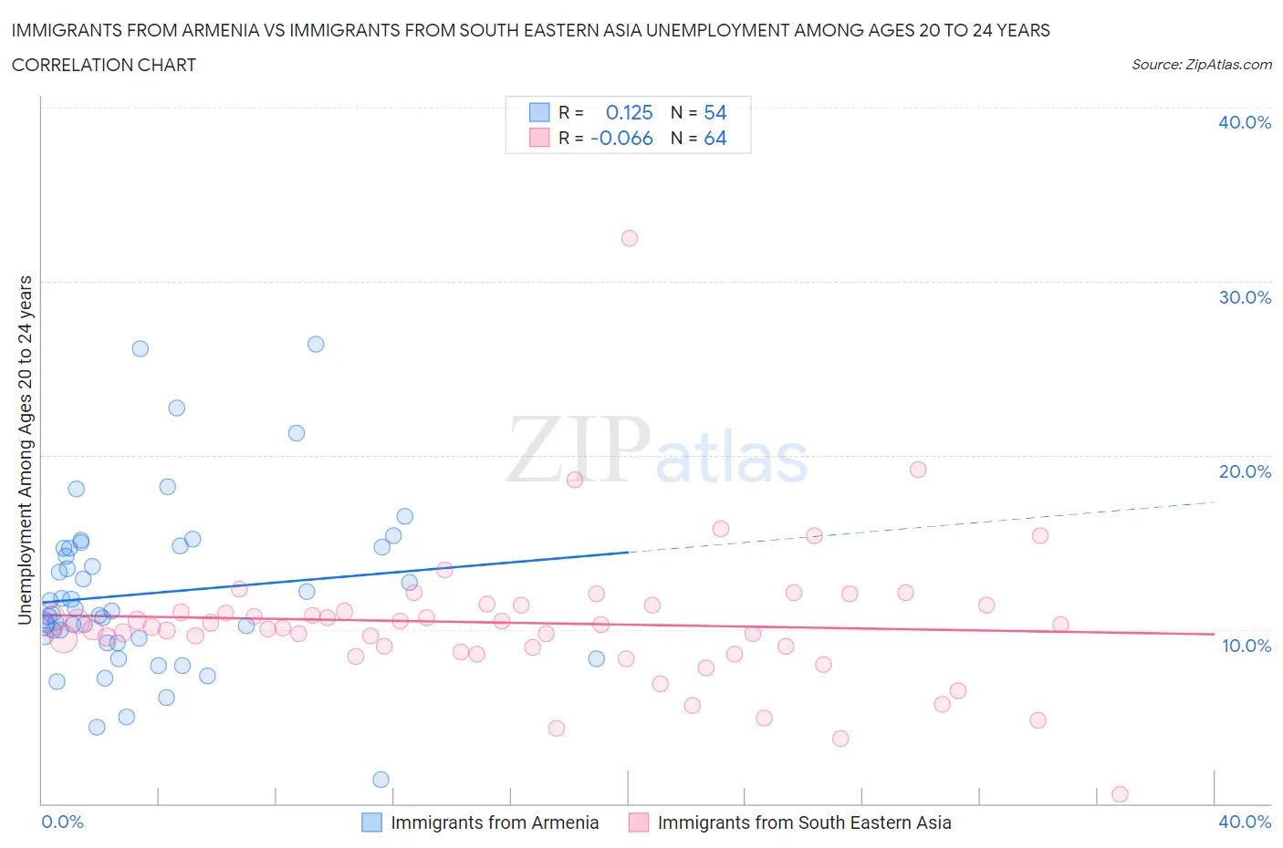 Immigrants from Armenia vs Immigrants from South Eastern Asia Unemployment Among Ages 20 to 24 years