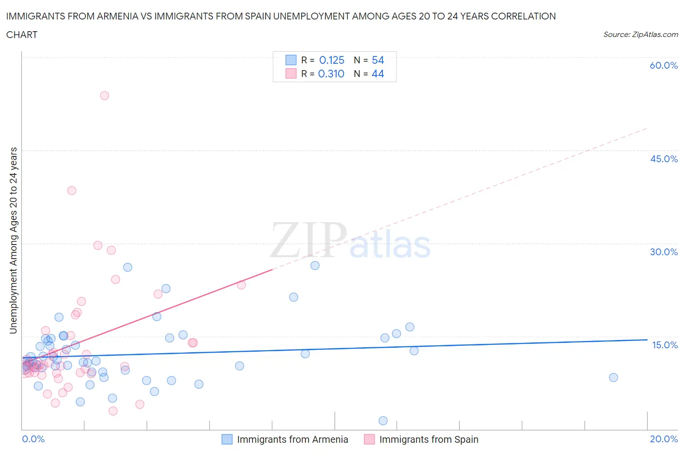 Immigrants from Armenia vs Immigrants from Spain Unemployment Among Ages 20 to 24 years