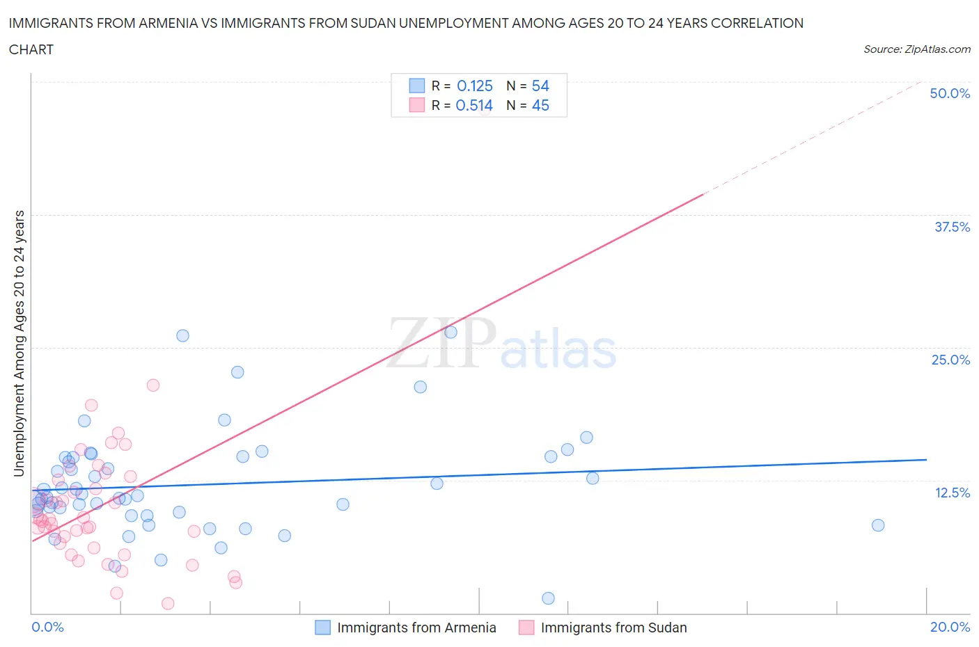 Immigrants from Armenia vs Immigrants from Sudan Unemployment Among Ages 20 to 24 years
