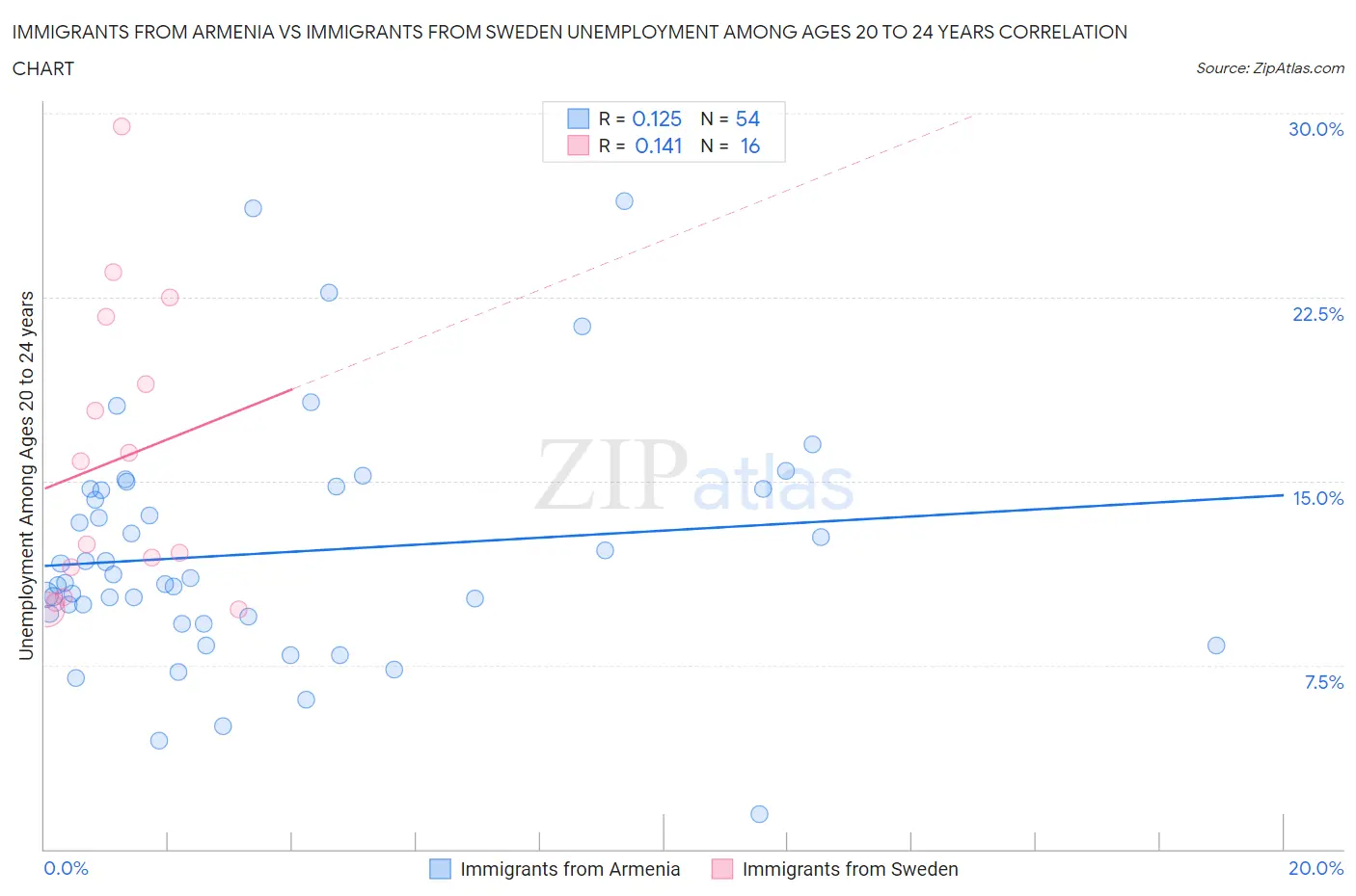 Immigrants from Armenia vs Immigrants from Sweden Unemployment Among Ages 20 to 24 years