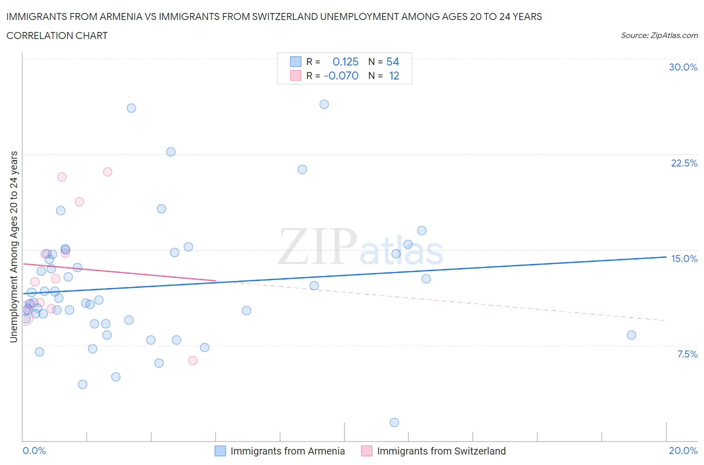 Immigrants from Armenia vs Immigrants from Switzerland Unemployment Among Ages 20 to 24 years