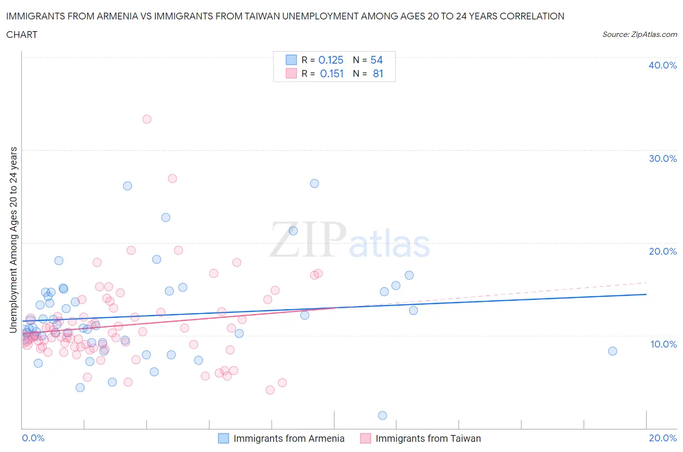 Immigrants from Armenia vs Immigrants from Taiwan Unemployment Among Ages 20 to 24 years