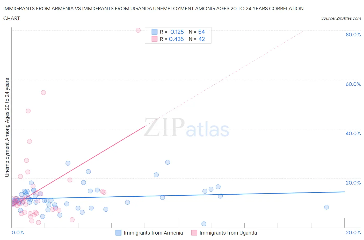 Immigrants from Armenia vs Immigrants from Uganda Unemployment Among Ages 20 to 24 years