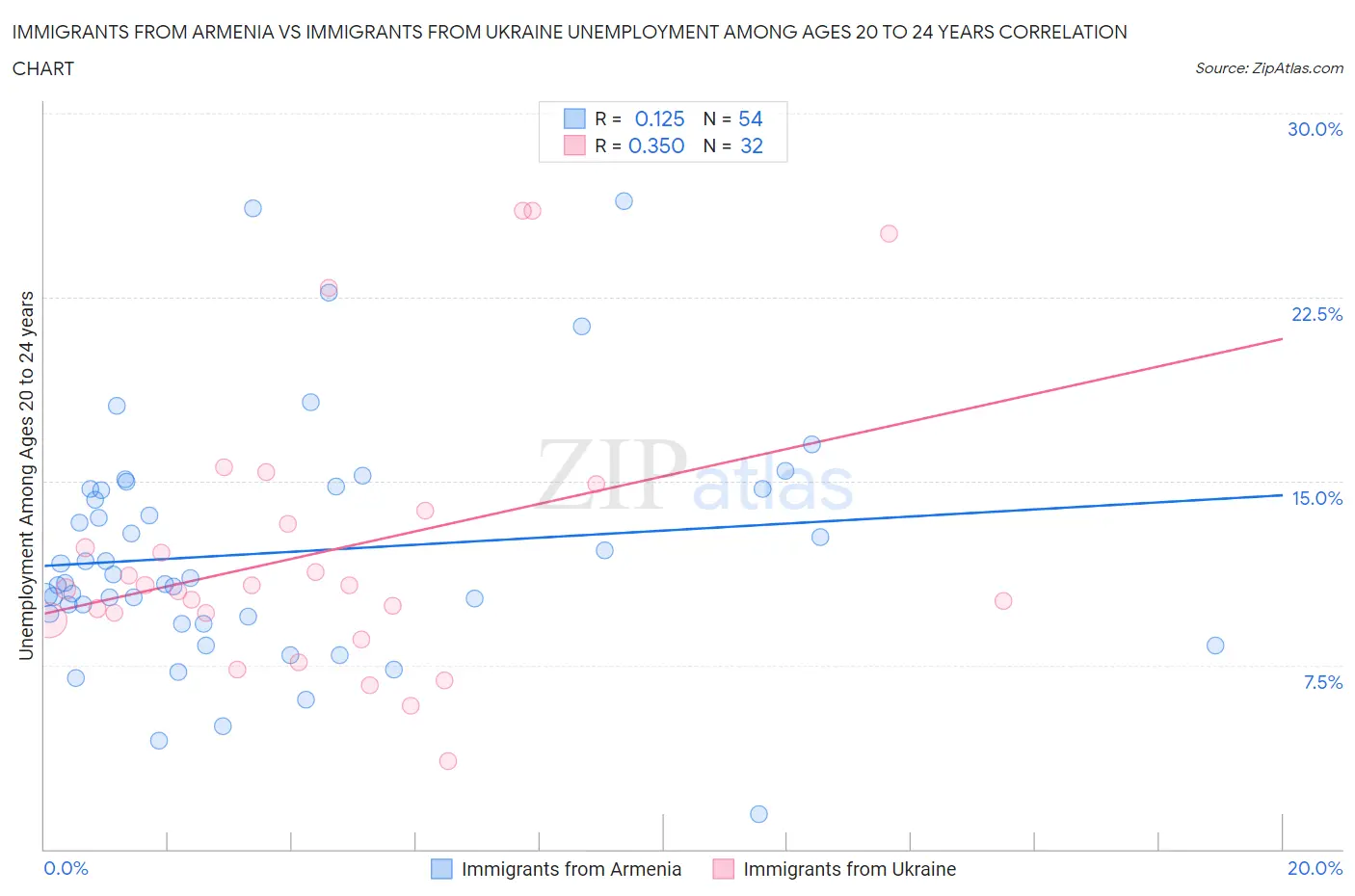 Immigrants from Armenia vs Immigrants from Ukraine Unemployment Among Ages 20 to 24 years