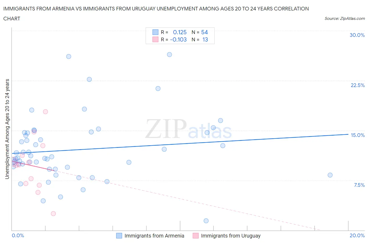 Immigrants from Armenia vs Immigrants from Uruguay Unemployment Among Ages 20 to 24 years