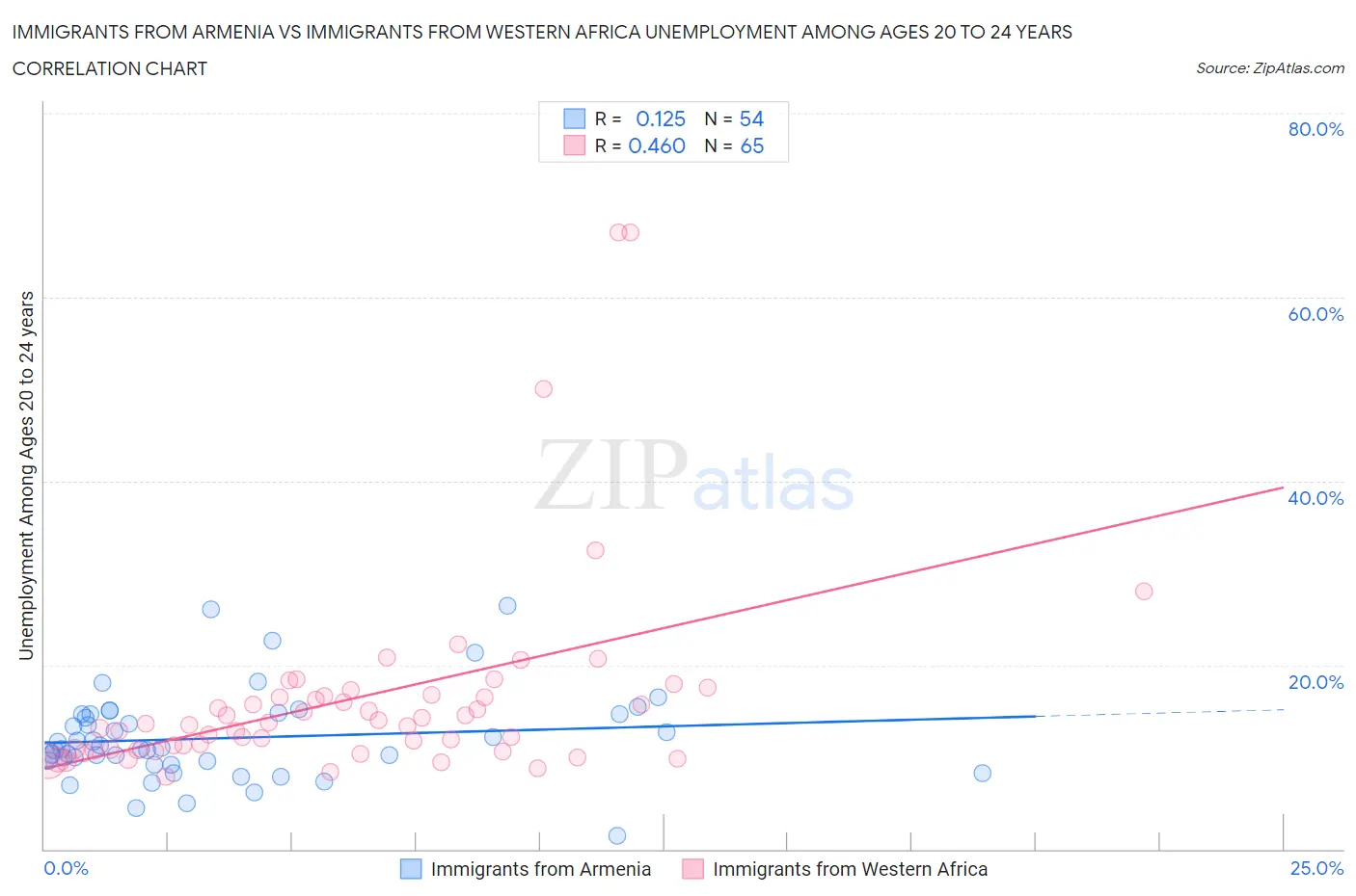 Immigrants from Armenia vs Immigrants from Western Africa Unemployment Among Ages 20 to 24 years