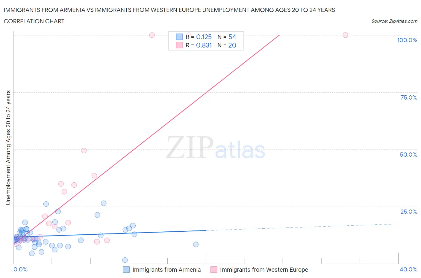 Immigrants from Armenia vs Immigrants from Western Europe Unemployment Among Ages 20 to 24 years