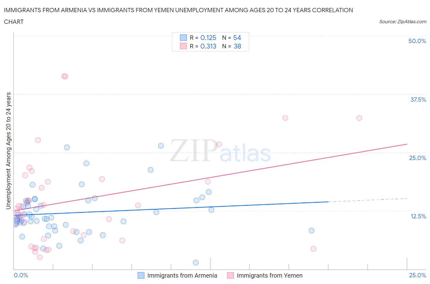 Immigrants from Armenia vs Immigrants from Yemen Unemployment Among Ages 20 to 24 years