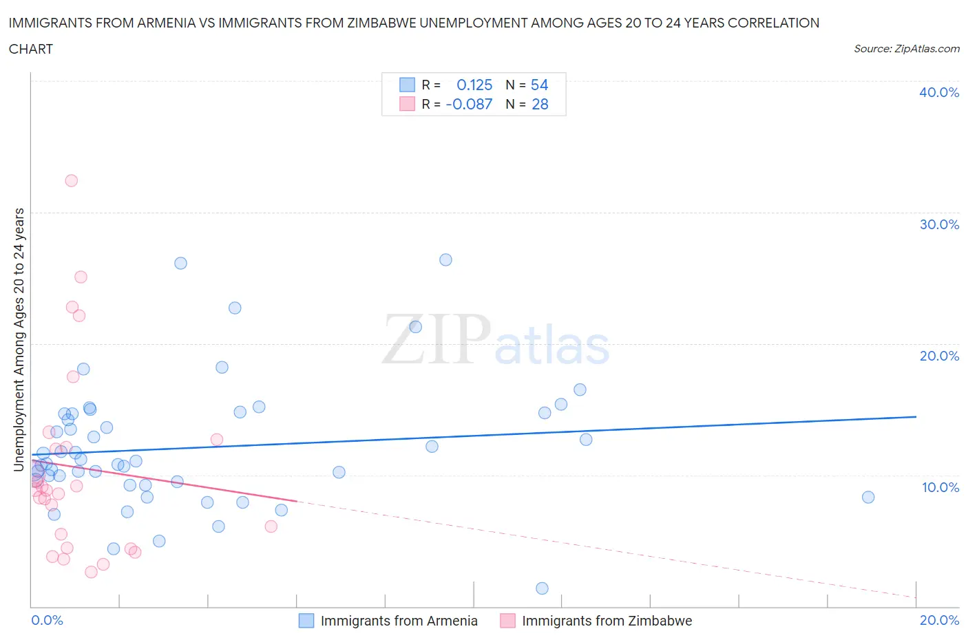 Immigrants from Armenia vs Immigrants from Zimbabwe Unemployment Among Ages 20 to 24 years