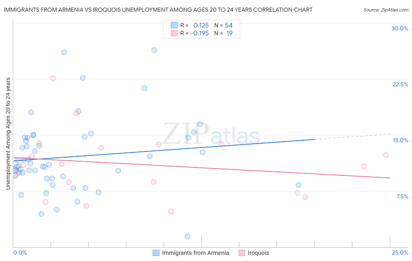 Immigrants from Armenia vs Iroquois Unemployment Among Ages 20 to 24 years