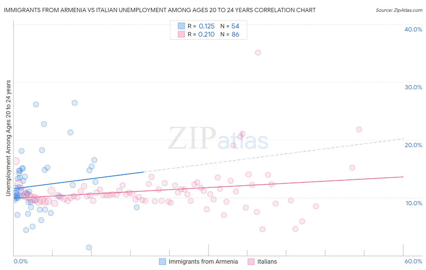 Immigrants from Armenia vs Italian Unemployment Among Ages 20 to 24 years