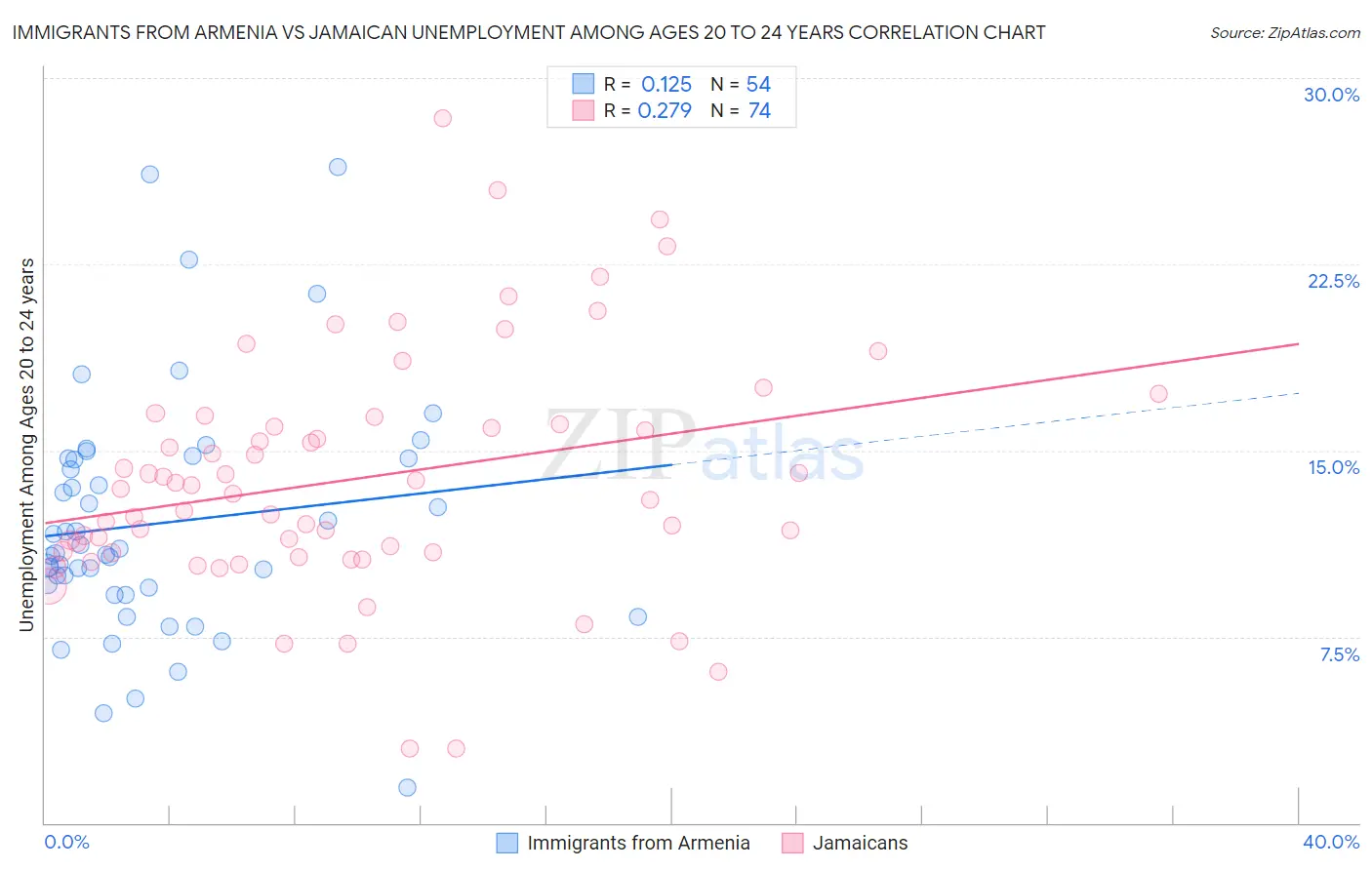 Immigrants from Armenia vs Jamaican Unemployment Among Ages 20 to 24 years