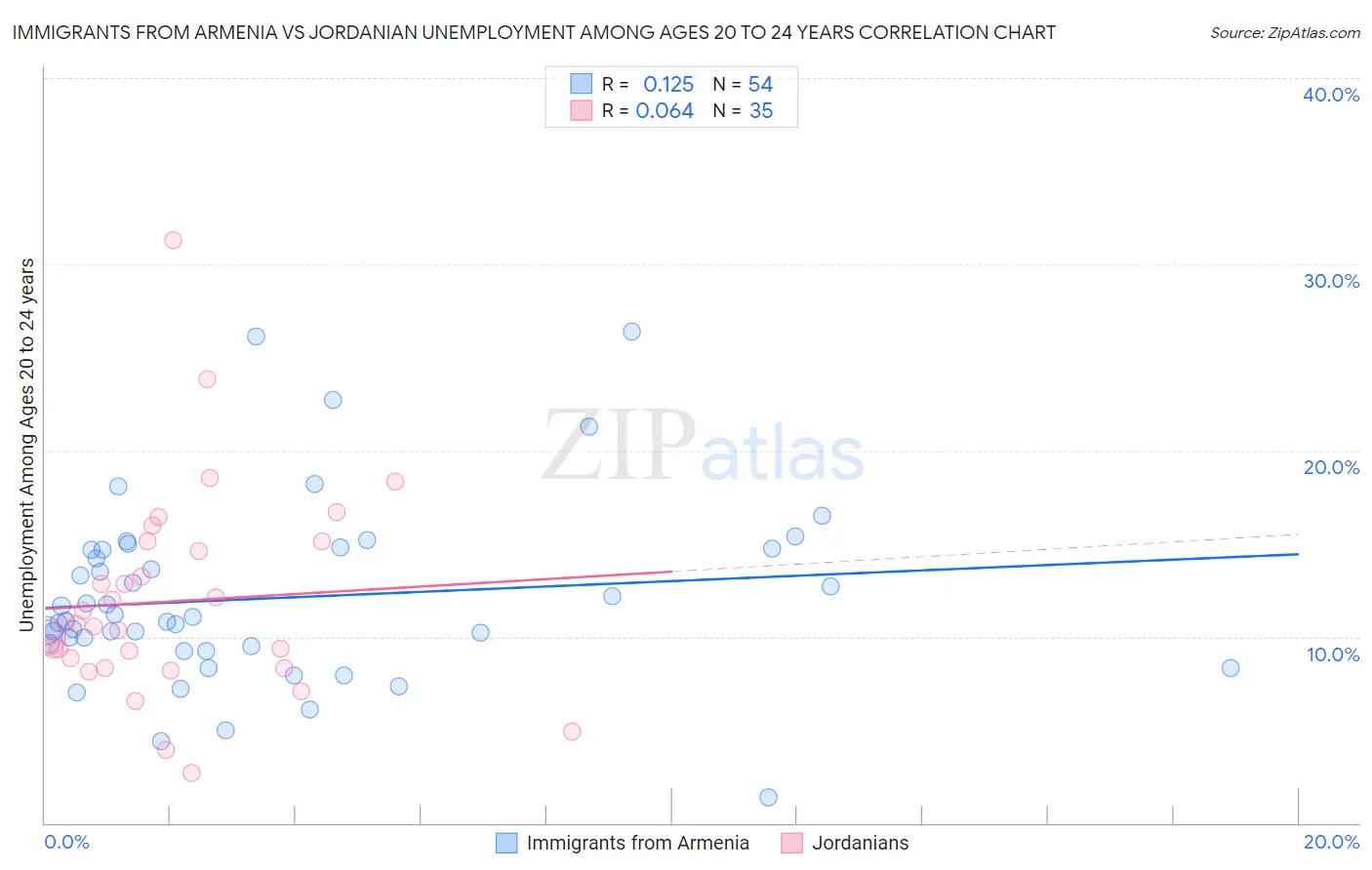 Immigrants from Armenia vs Jordanian Unemployment Among Ages 20 to 24 years