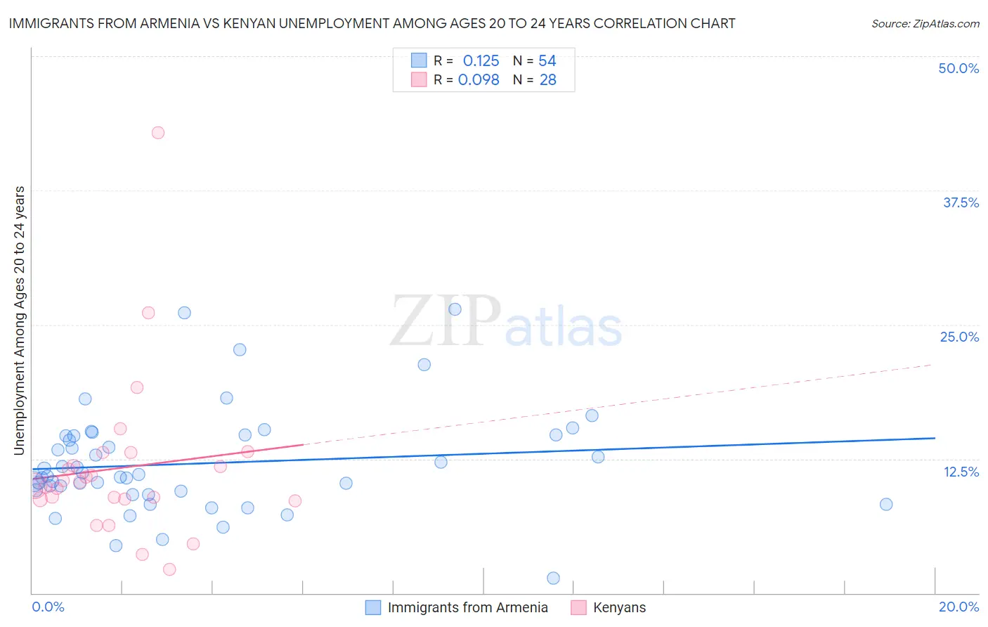 Immigrants from Armenia vs Kenyan Unemployment Among Ages 20 to 24 years