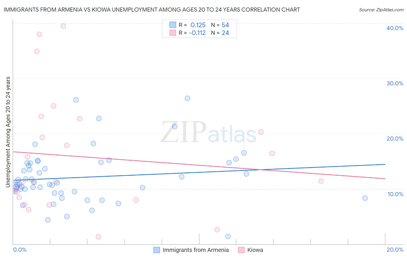 Immigrants from Armenia vs Kiowa Unemployment Among Ages 20 to 24 years