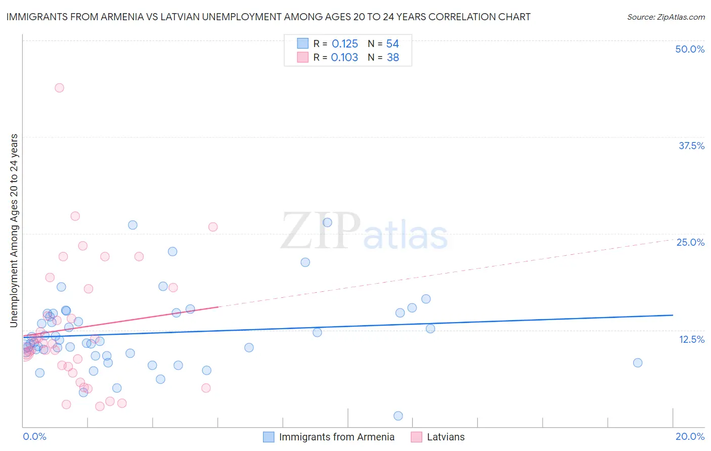 Immigrants from Armenia vs Latvian Unemployment Among Ages 20 to 24 years