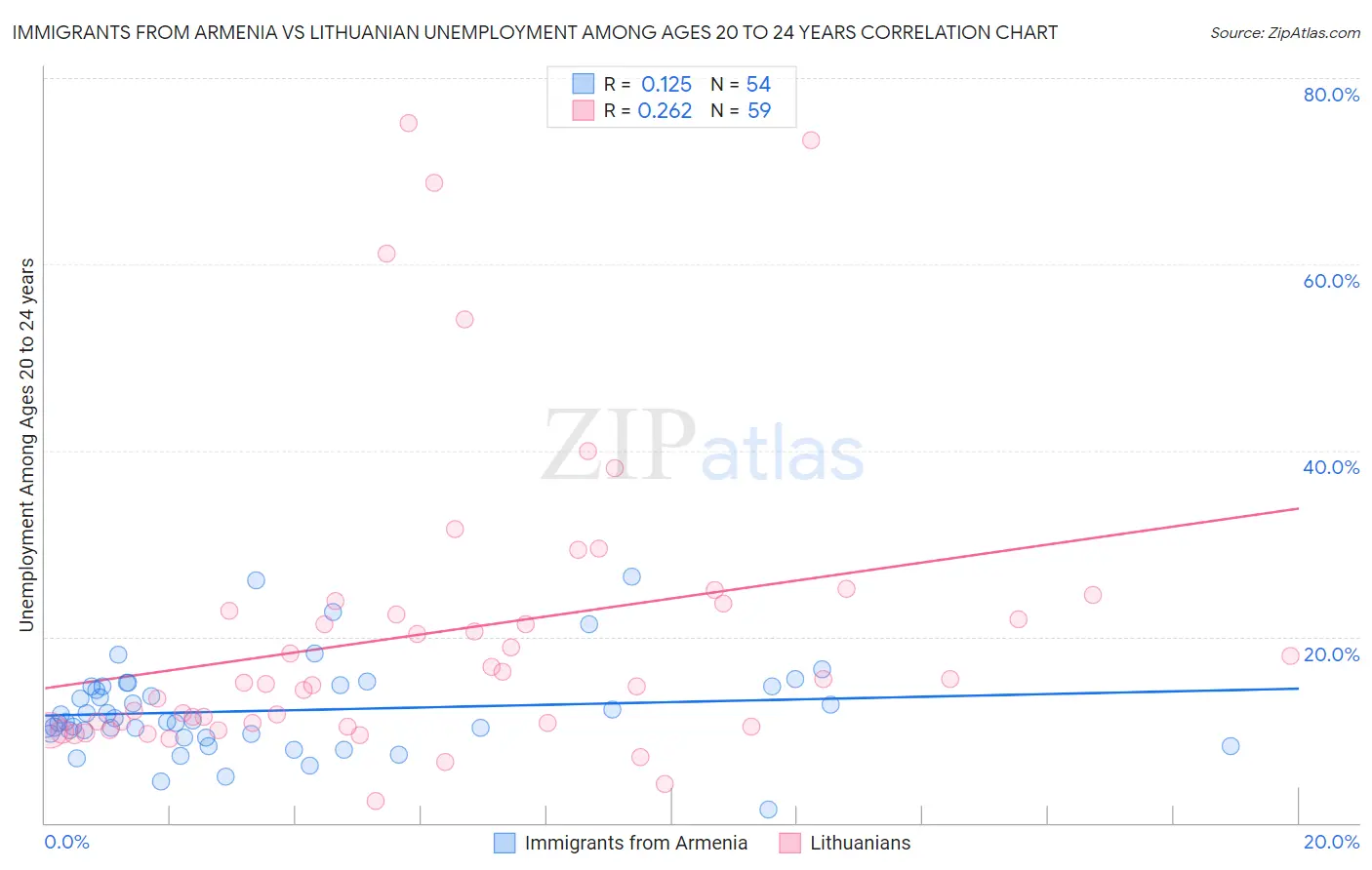 Immigrants from Armenia vs Lithuanian Unemployment Among Ages 20 to 24 years