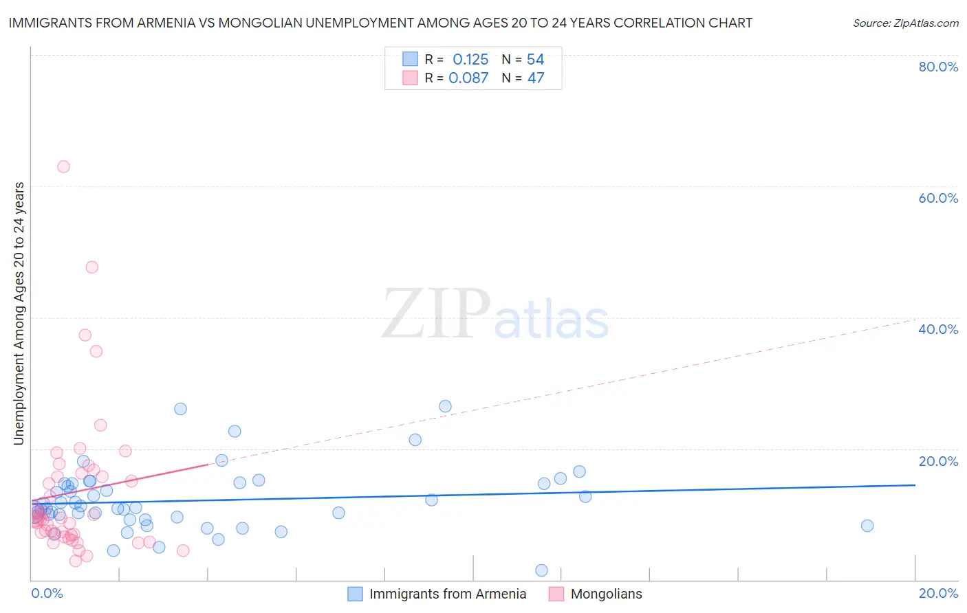 Immigrants from Armenia vs Mongolian Unemployment Among Ages 20 to 24 years