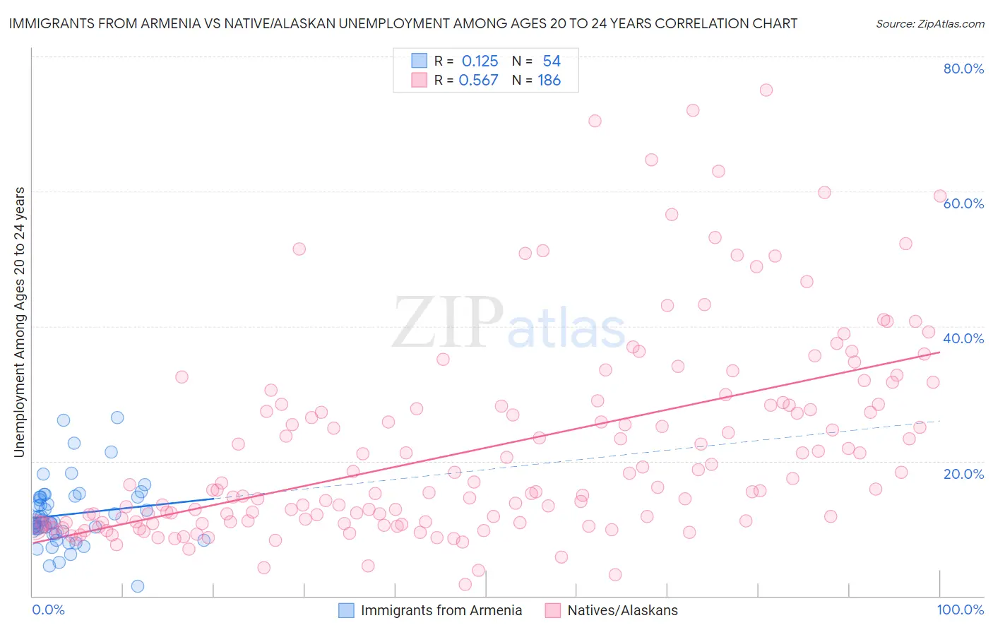 Immigrants from Armenia vs Native/Alaskan Unemployment Among Ages 20 to 24 years