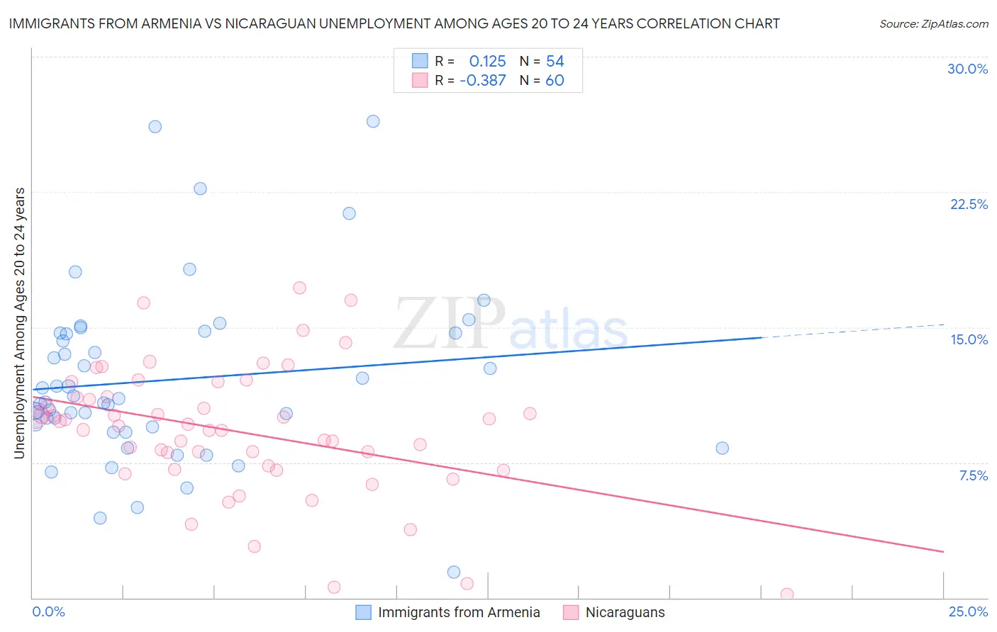 Immigrants from Armenia vs Nicaraguan Unemployment Among Ages 20 to 24 years