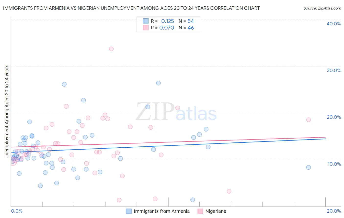 Immigrants from Armenia vs Nigerian Unemployment Among Ages 20 to 24 years