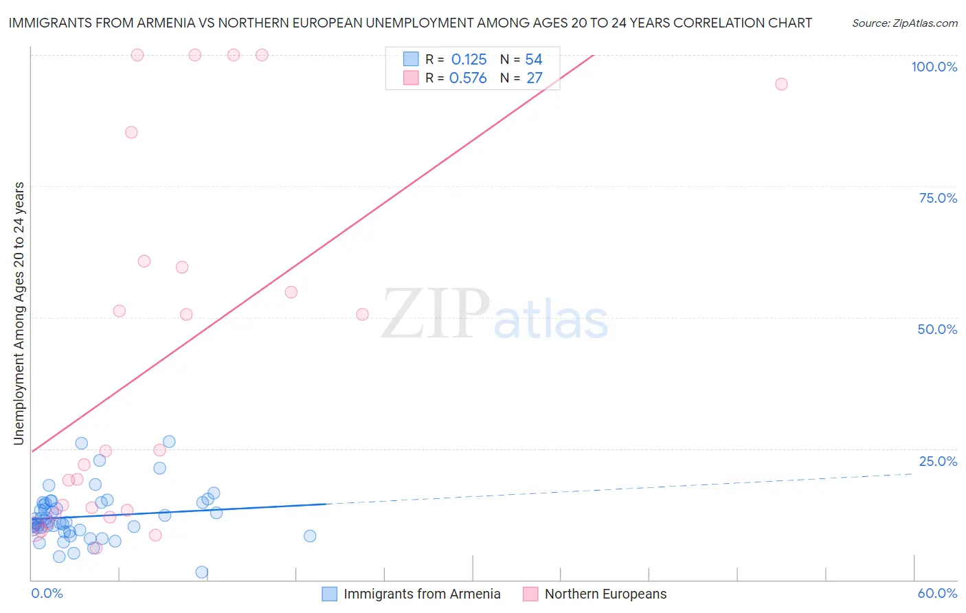 Immigrants from Armenia vs Northern European Unemployment Among Ages 20 to 24 years
