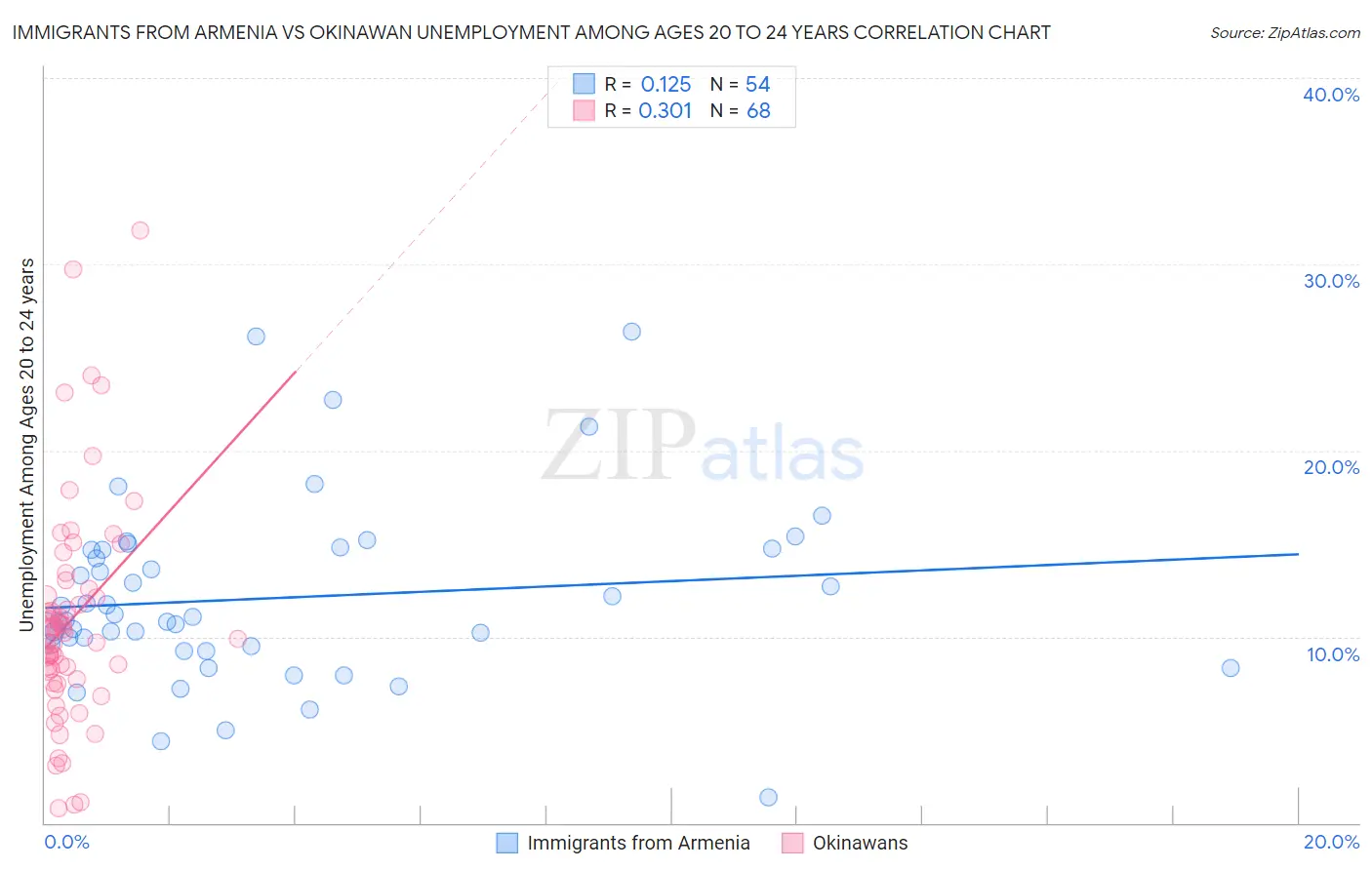Immigrants from Armenia vs Okinawan Unemployment Among Ages 20 to 24 years
