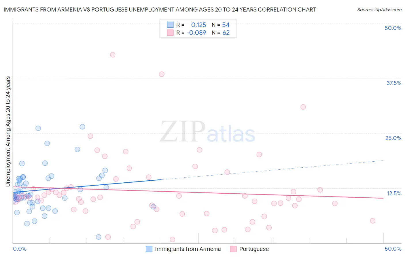 Immigrants from Armenia vs Portuguese Unemployment Among Ages 20 to 24 years