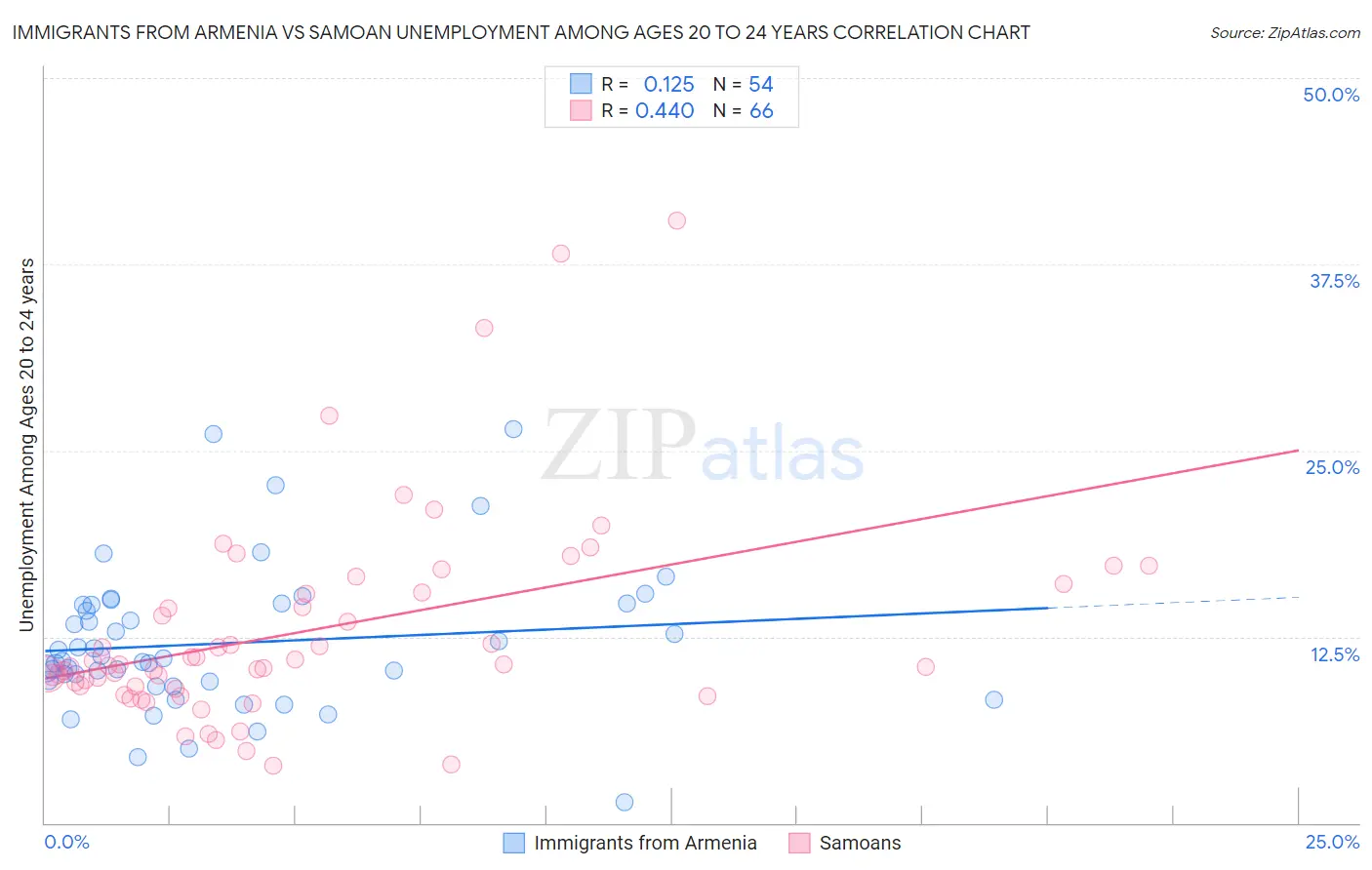 Immigrants from Armenia vs Samoan Unemployment Among Ages 20 to 24 years