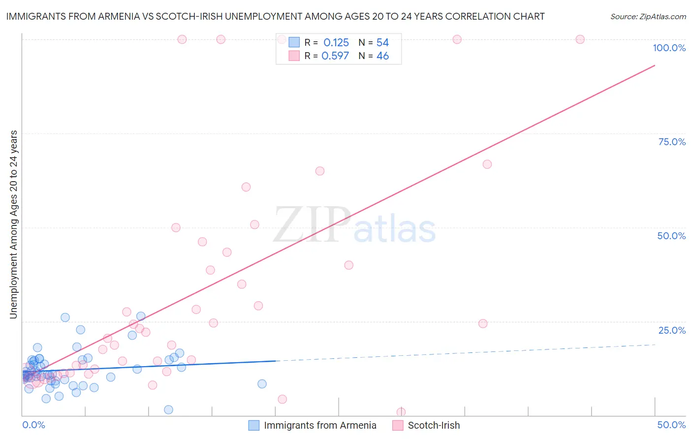 Immigrants from Armenia vs Scotch-Irish Unemployment Among Ages 20 to 24 years
