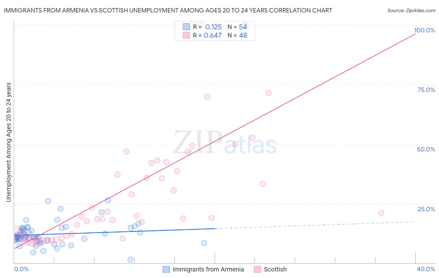 Immigrants from Armenia vs Scottish Unemployment Among Ages 20 to 24 years