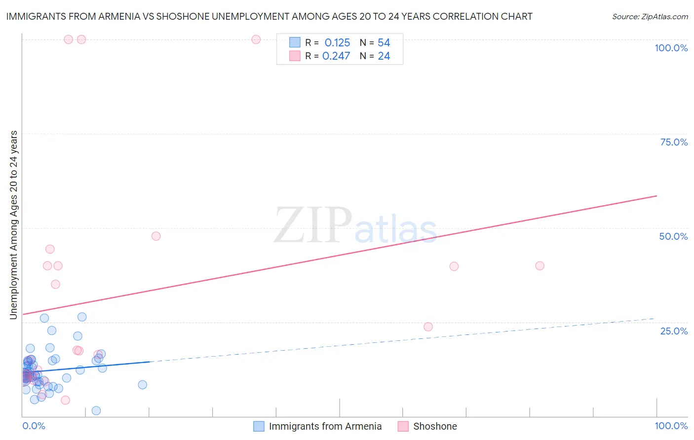 Immigrants from Armenia vs Shoshone Unemployment Among Ages 20 to 24 years