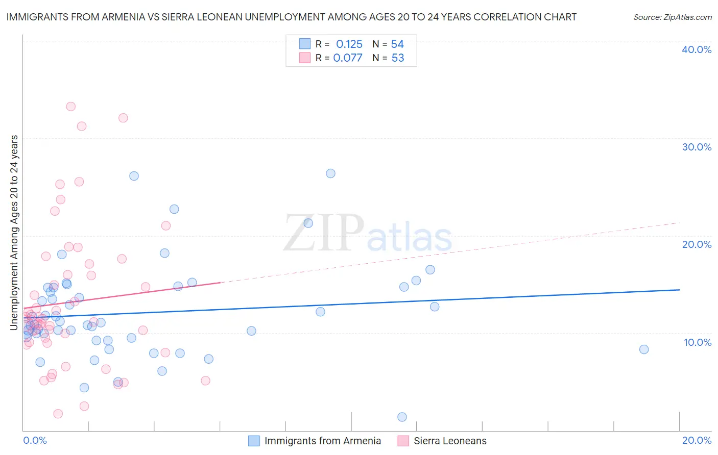 Immigrants from Armenia vs Sierra Leonean Unemployment Among Ages 20 to 24 years