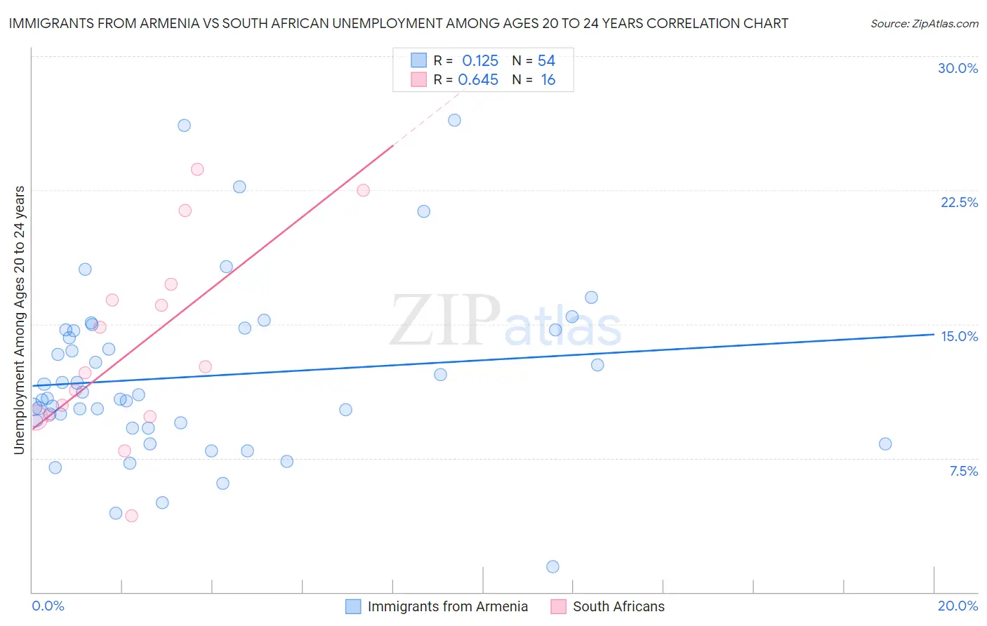 Immigrants from Armenia vs South African Unemployment Among Ages 20 to 24 years