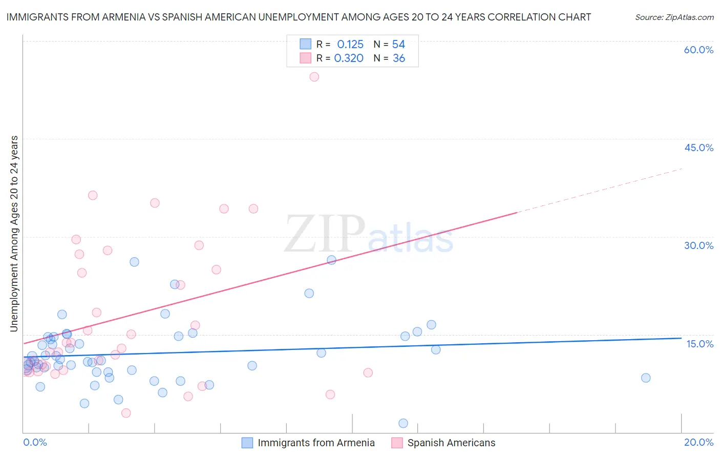 Immigrants from Armenia vs Spanish American Unemployment Among Ages 20 to 24 years