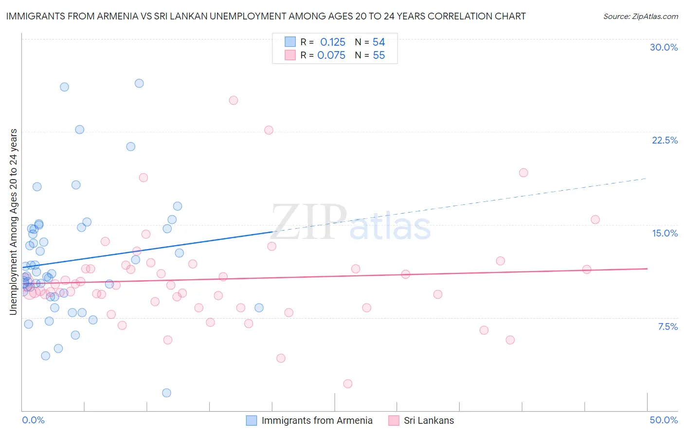 Immigrants from Armenia vs Sri Lankan Unemployment Among Ages 20 to 24 years