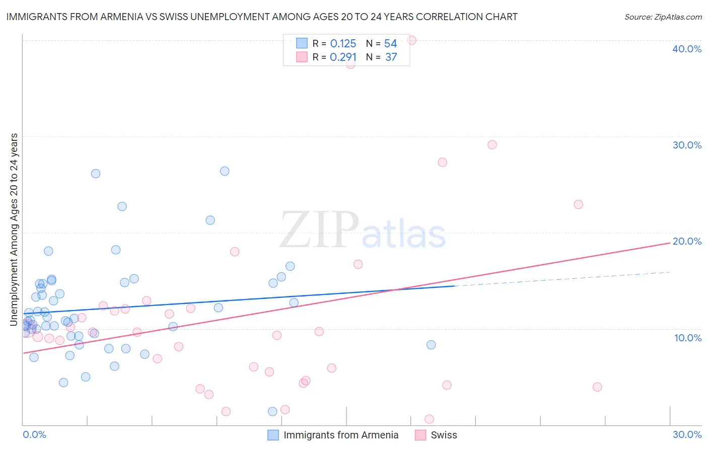 Immigrants from Armenia vs Swiss Unemployment Among Ages 20 to 24 years