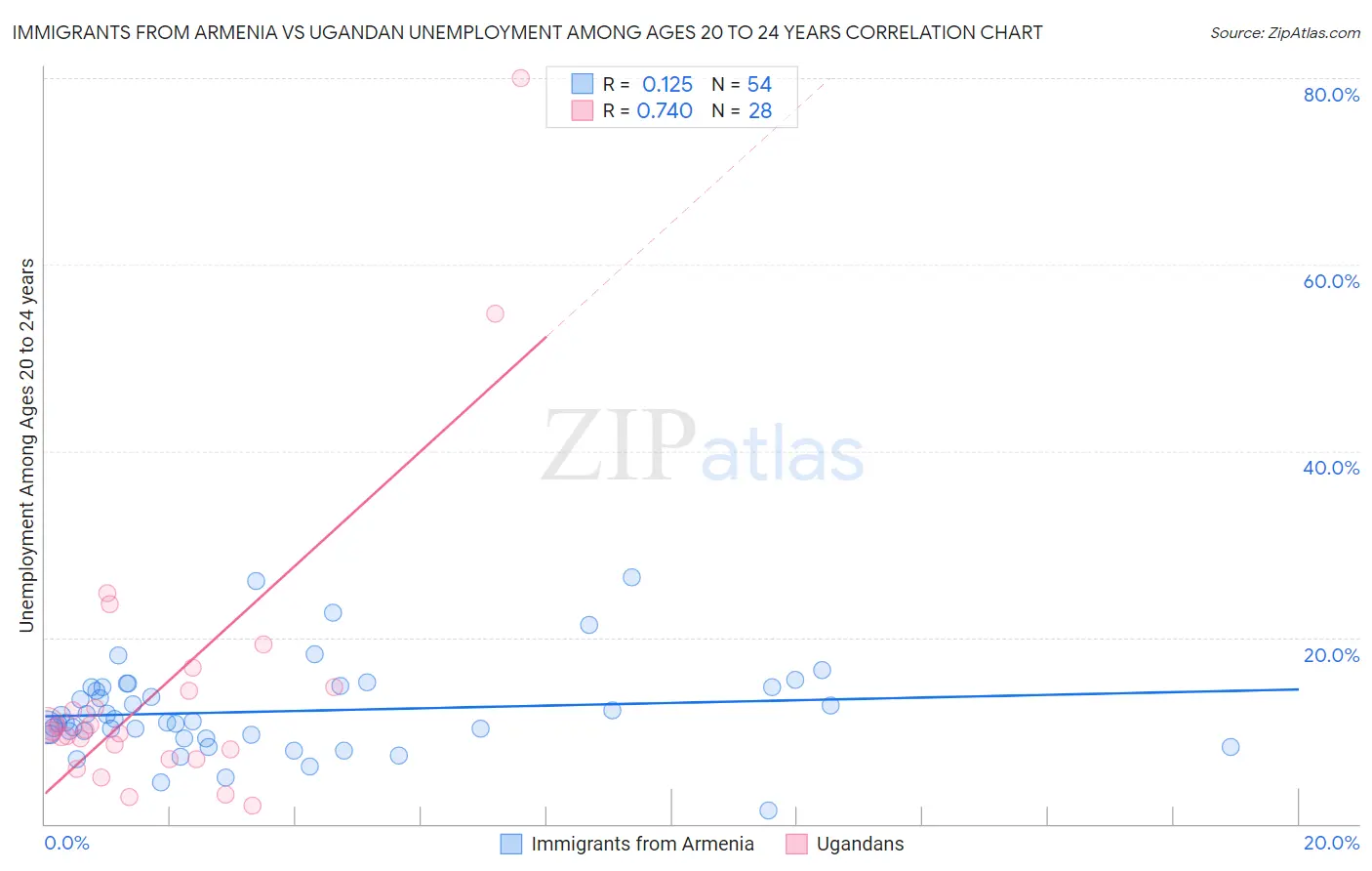 Immigrants from Armenia vs Ugandan Unemployment Among Ages 20 to 24 years