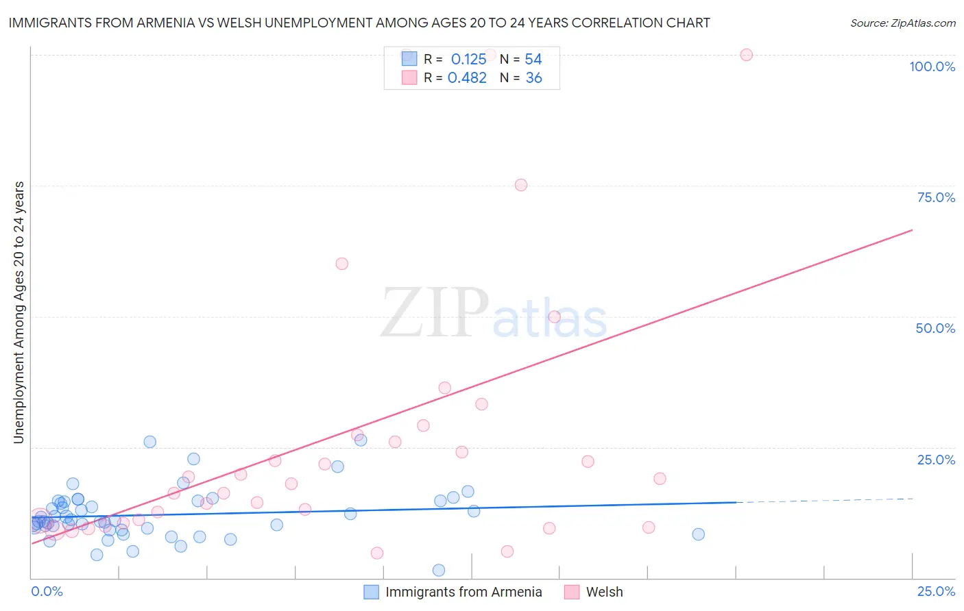 Immigrants from Armenia vs Welsh Unemployment Among Ages 20 to 24 years