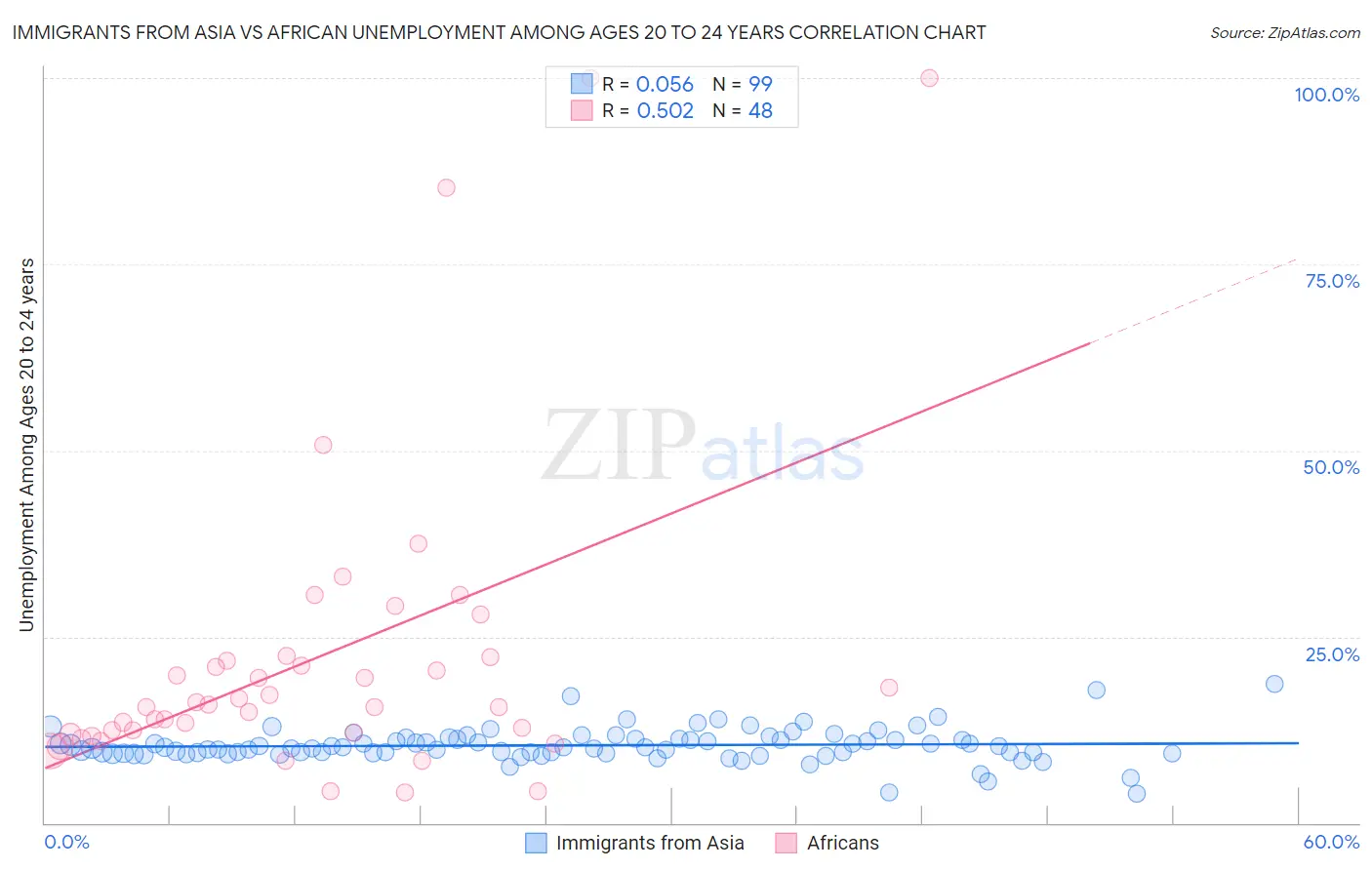 Immigrants from Asia vs African Unemployment Among Ages 20 to 24 years