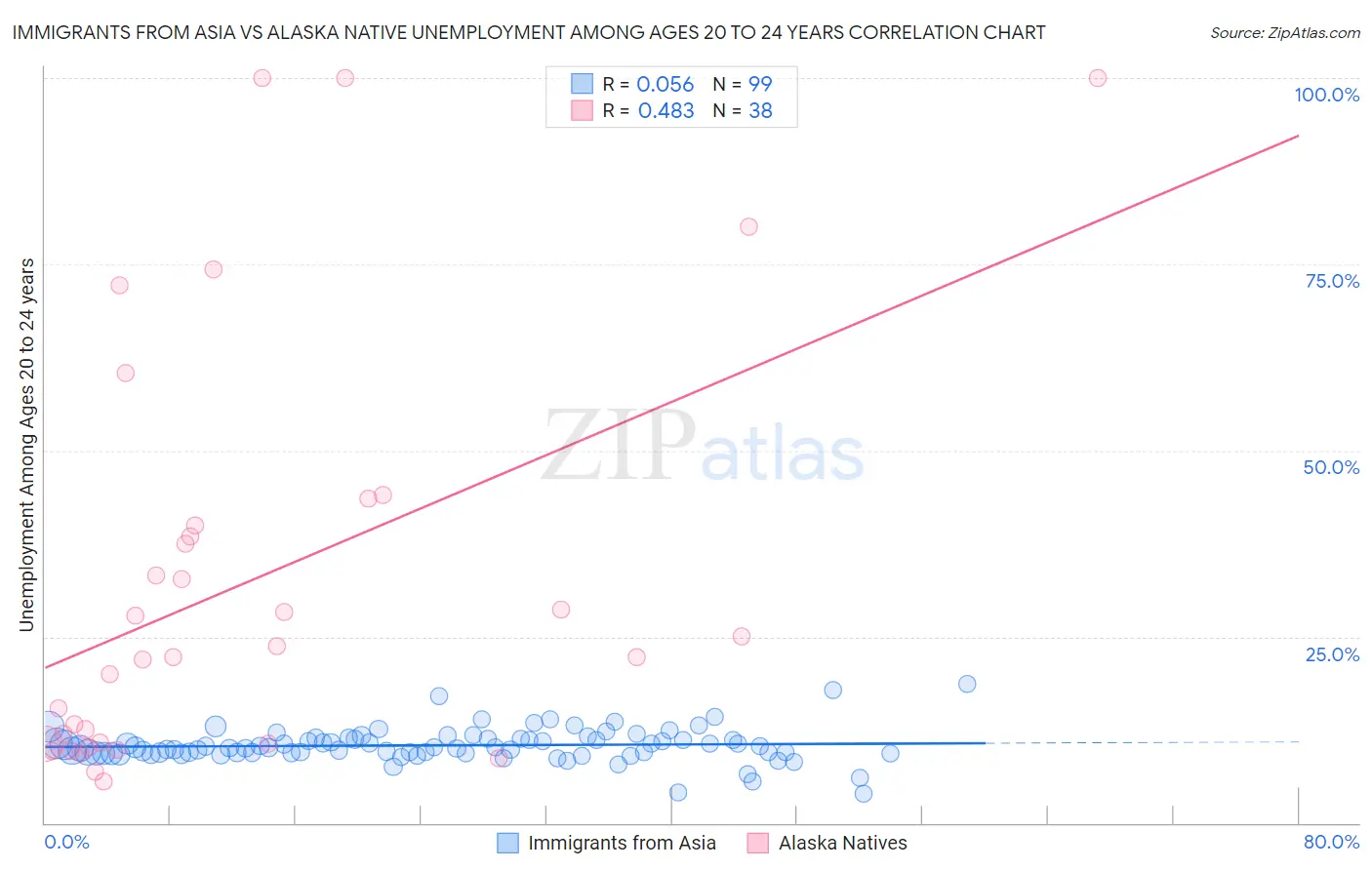 Immigrants from Asia vs Alaska Native Unemployment Among Ages 20 to 24 years