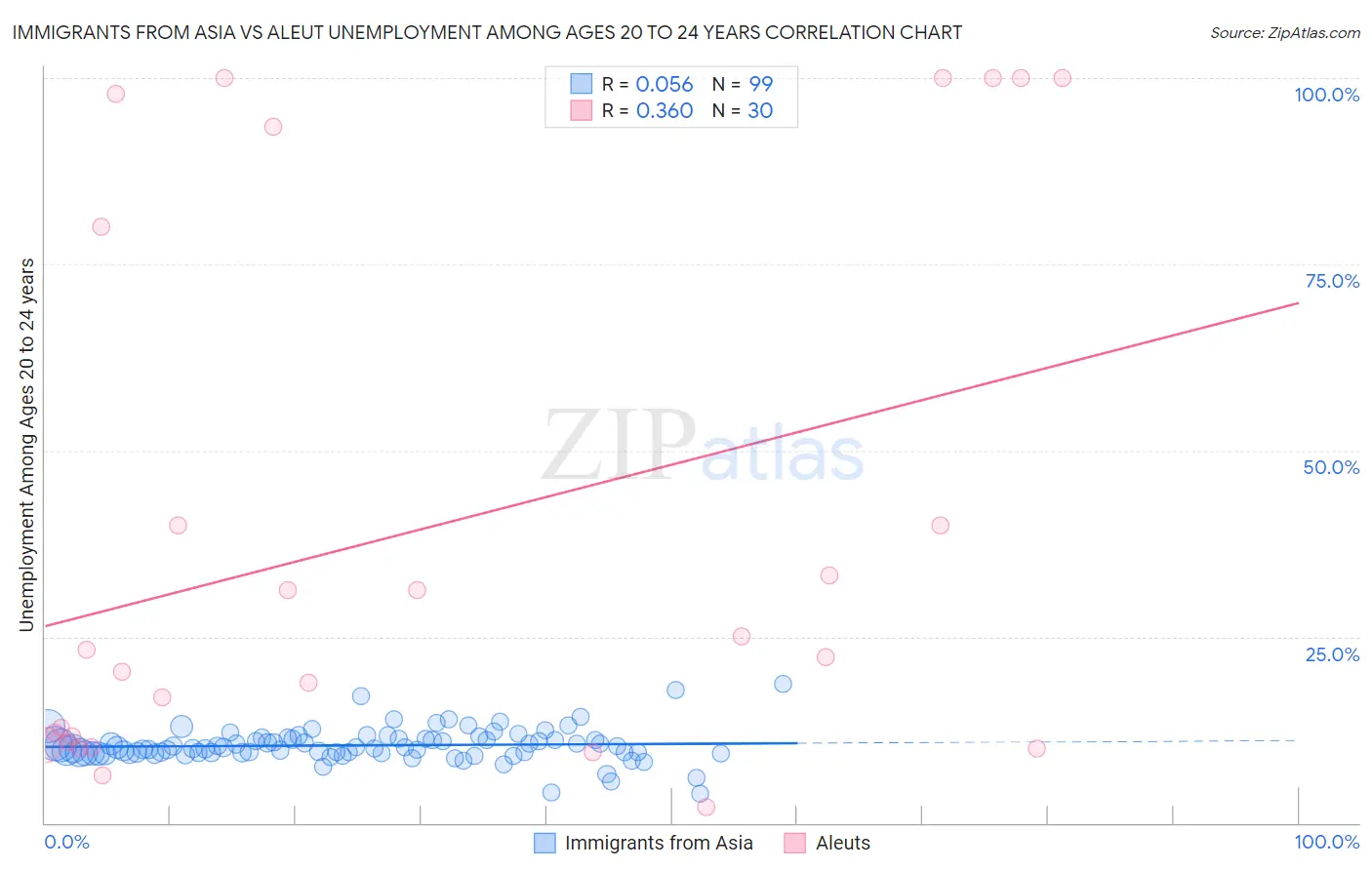 Immigrants from Asia vs Aleut Unemployment Among Ages 20 to 24 years