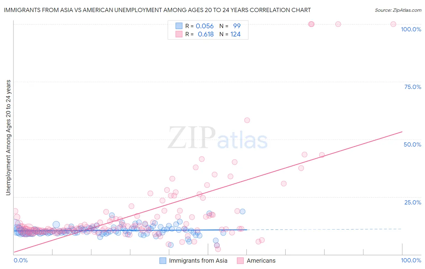 Immigrants from Asia vs American Unemployment Among Ages 20 to 24 years